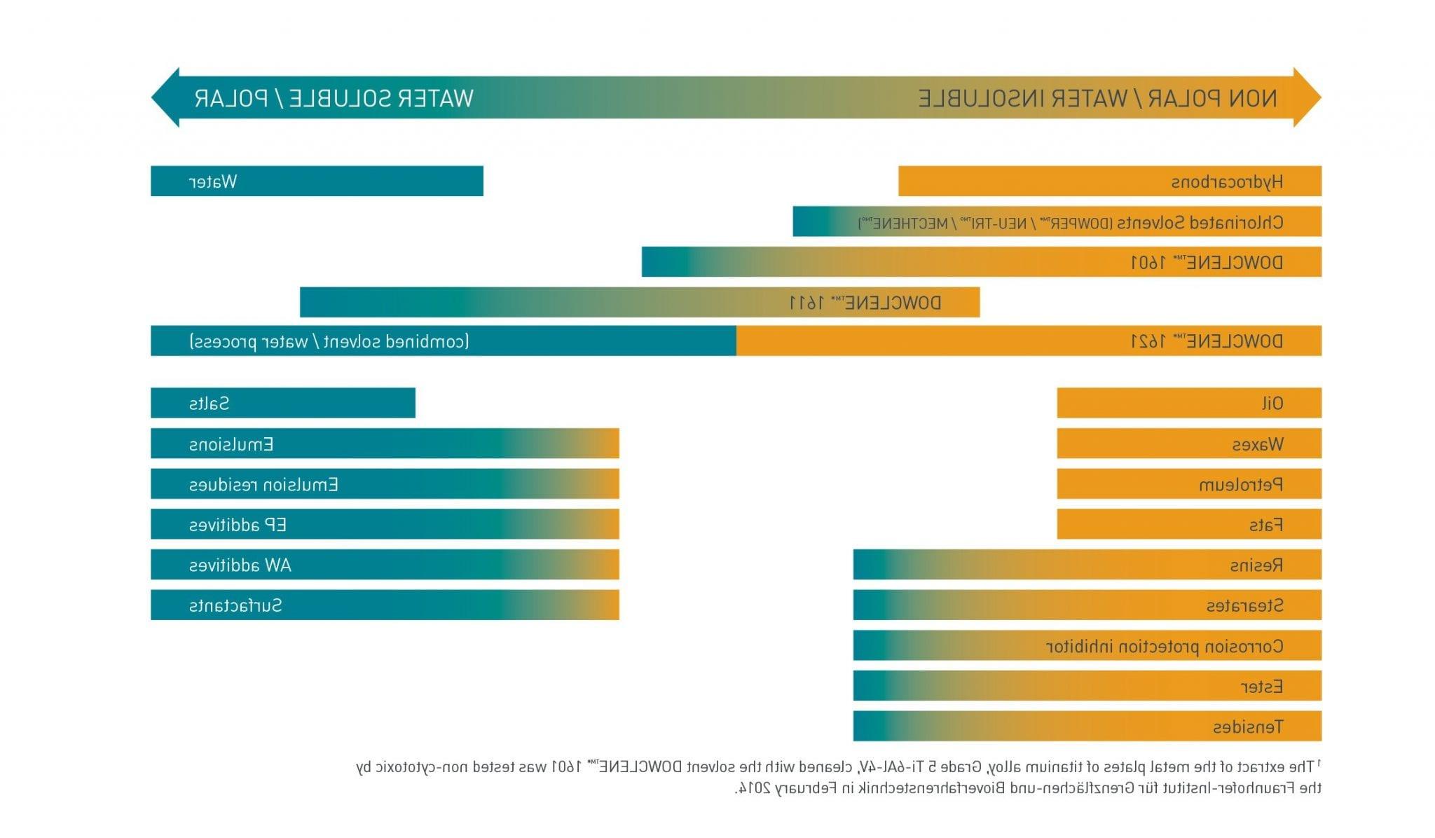 DOWCLENE™ 16 series Performance Spectrum